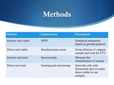 Basic techniques for microbial enumeration by the most probable .
